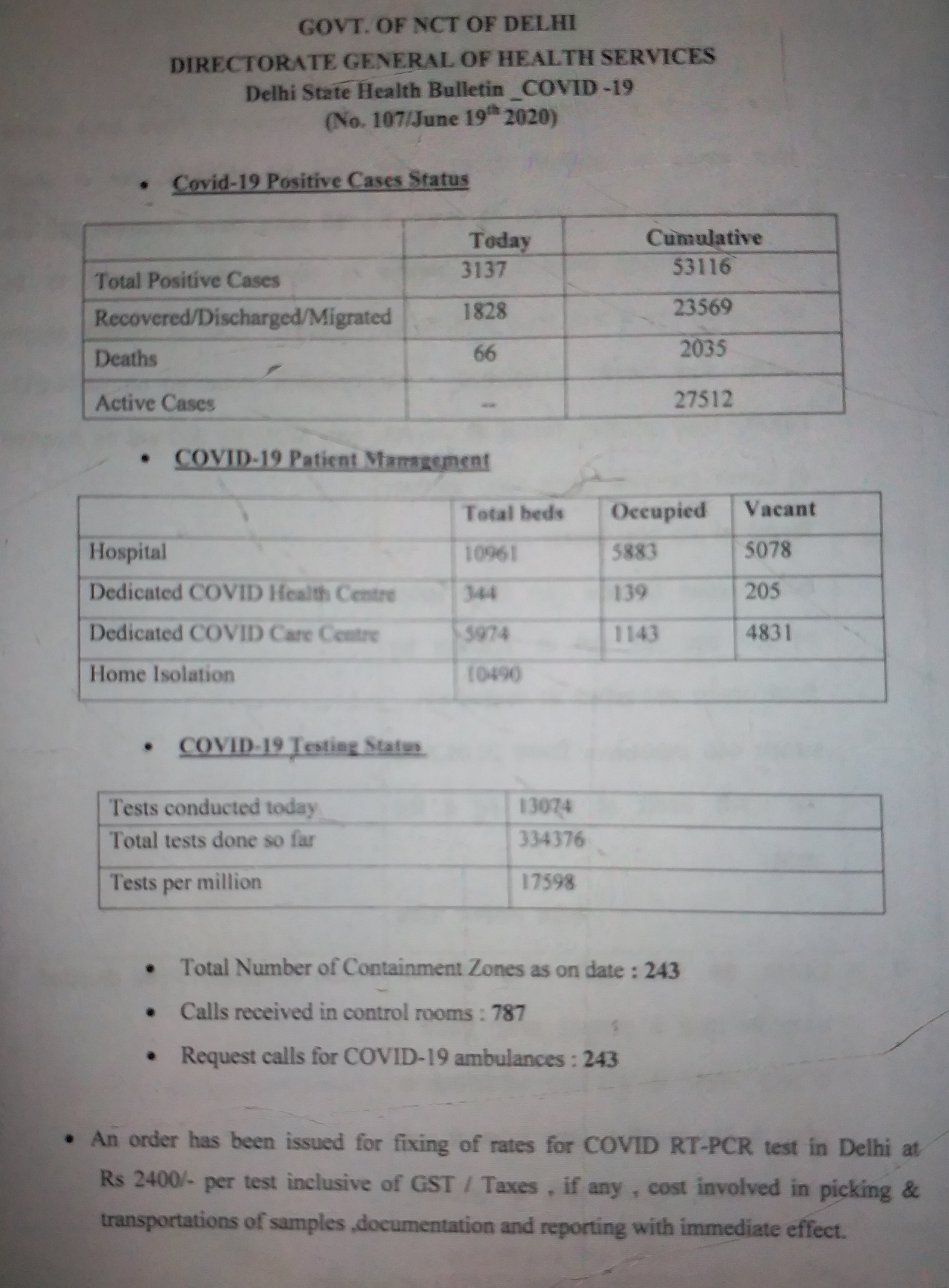 Delhi Corona crosses three thousand in a day total 53,116 cases reported