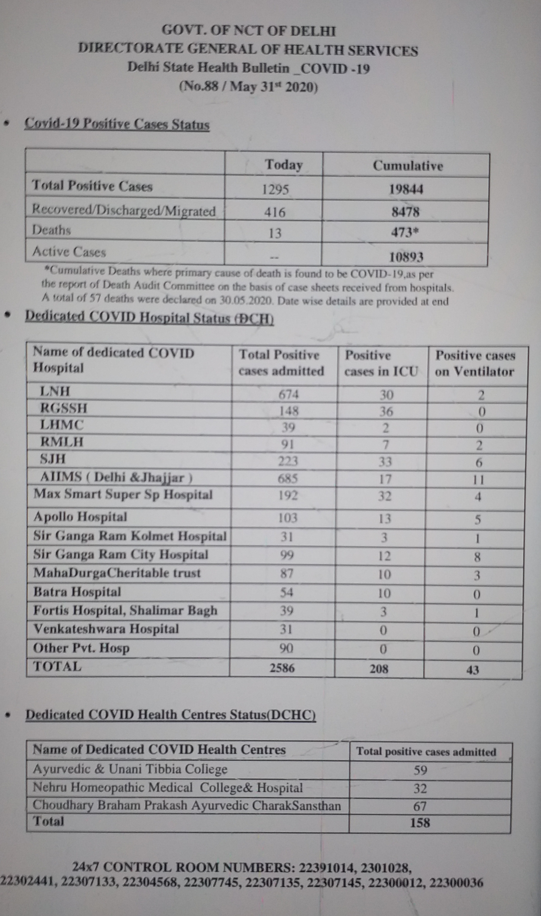 دہلی: گزشتہ 24 گھنٹوں کے دوران کورونا کے 1295 نئے کیسز