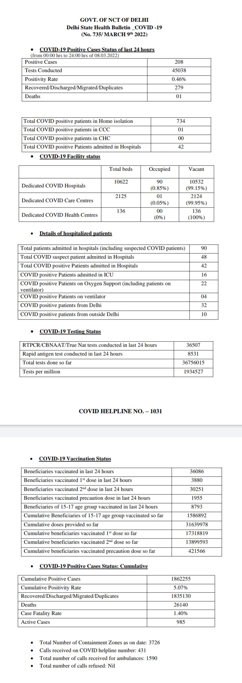 cases of Covid-19 in Delhi are now gradually decreasing