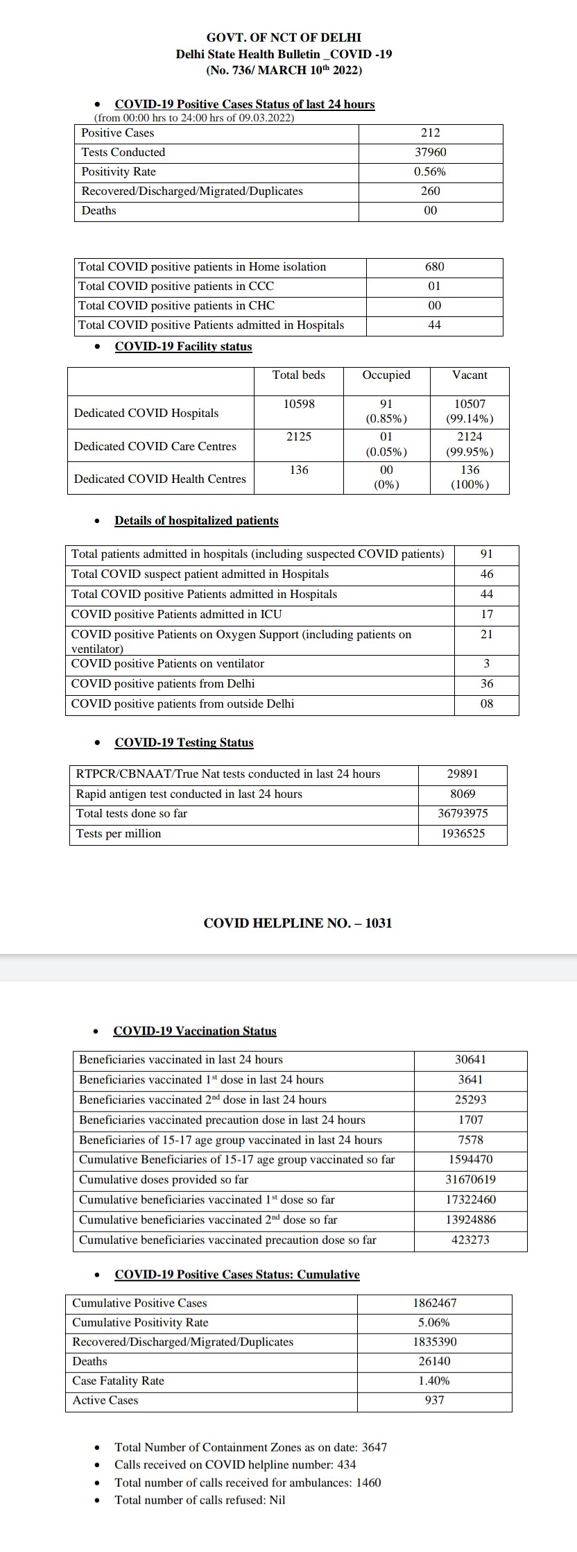 delhi-corona-update-212-new-corona-cases-found-in-delhi