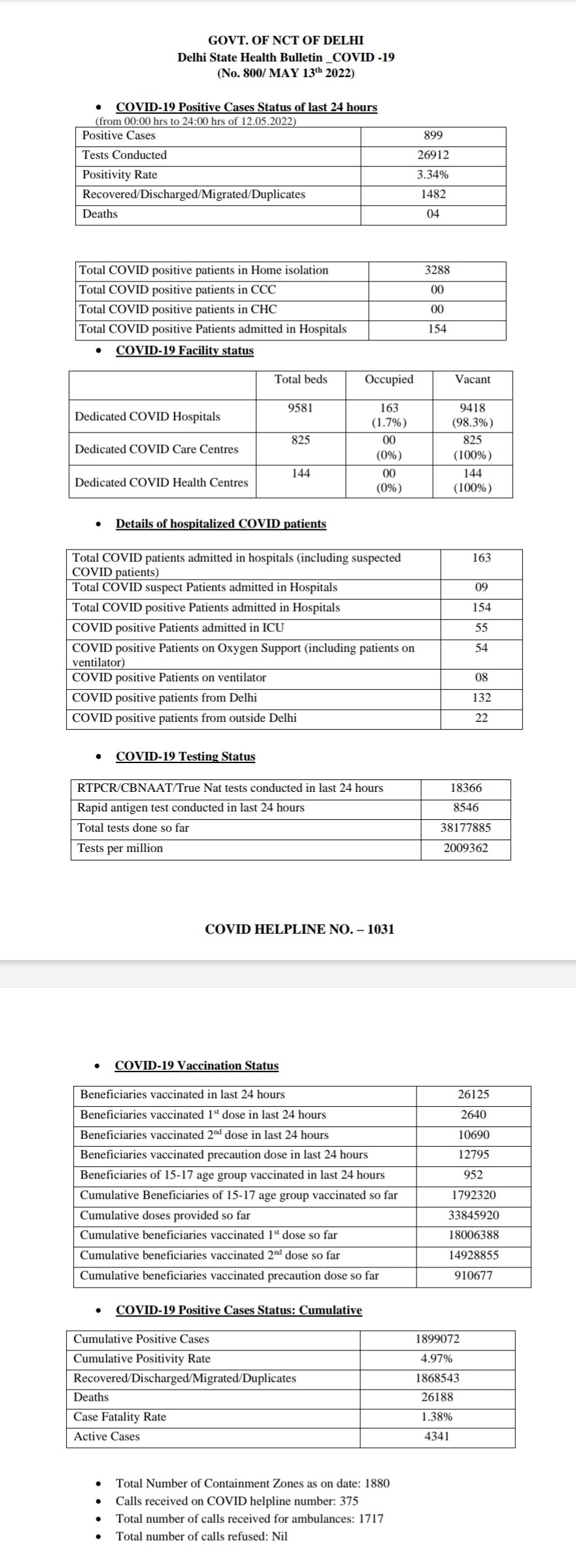 दिल्ली में बीते 24 घंटे में कोरोना के मामले 899 सामने आए