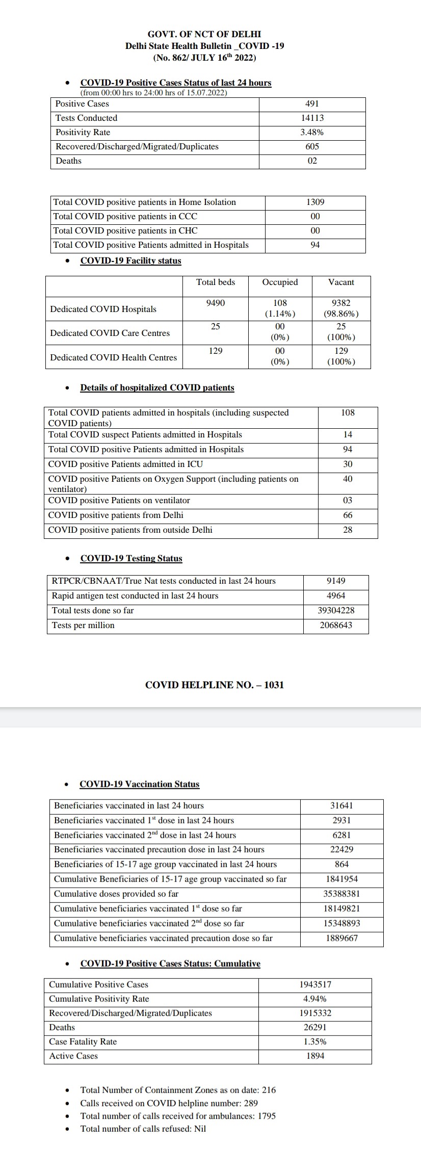 Corona cases in Delhi increased