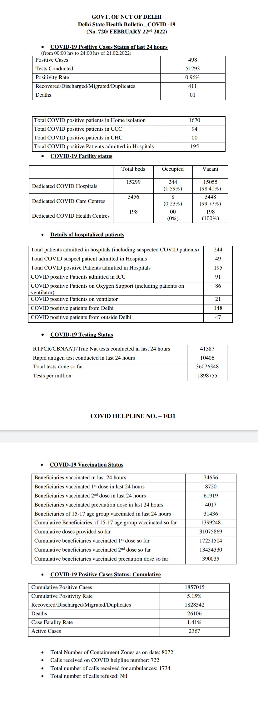 DELHI CORONA UPDATE 498 NEW CORONA CASES FOUND IN DELHI