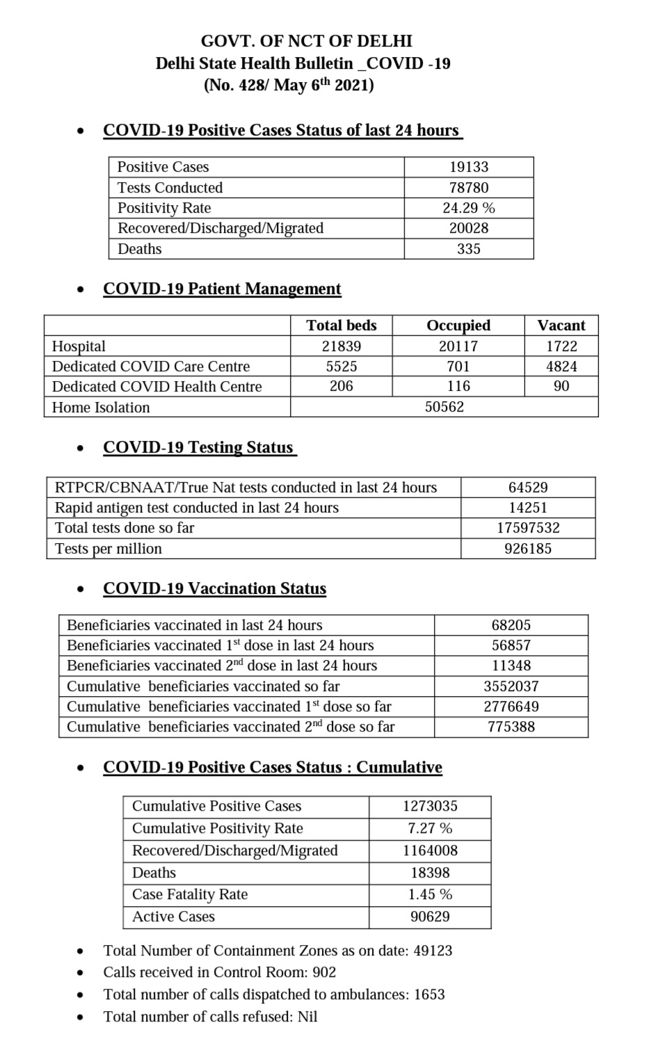 delhi covid health bulletin six may 335 people die due to corona