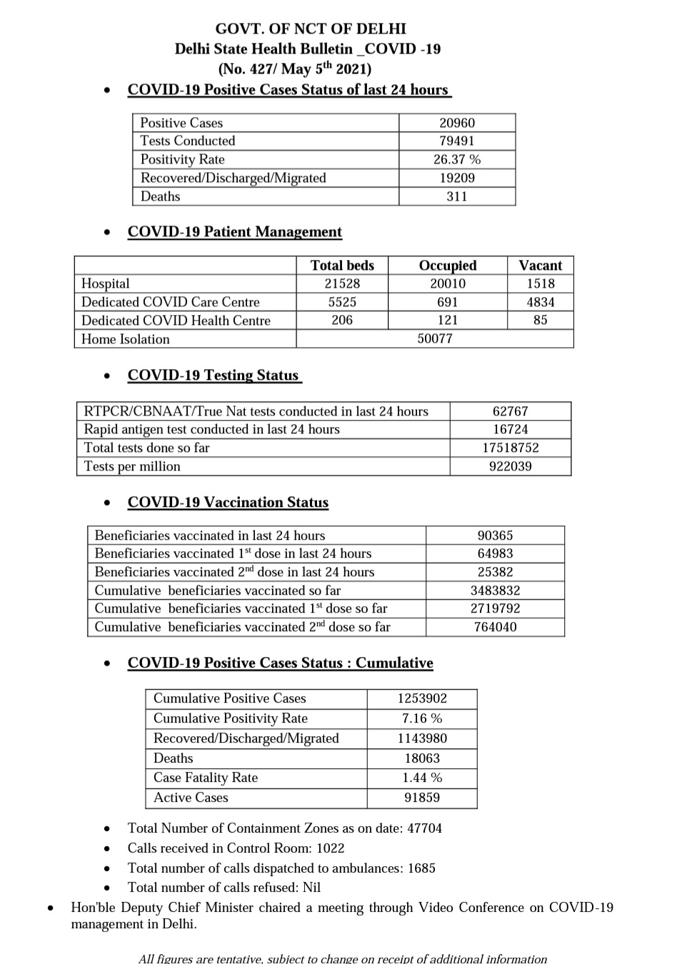 delhi covid health bulletin report five may