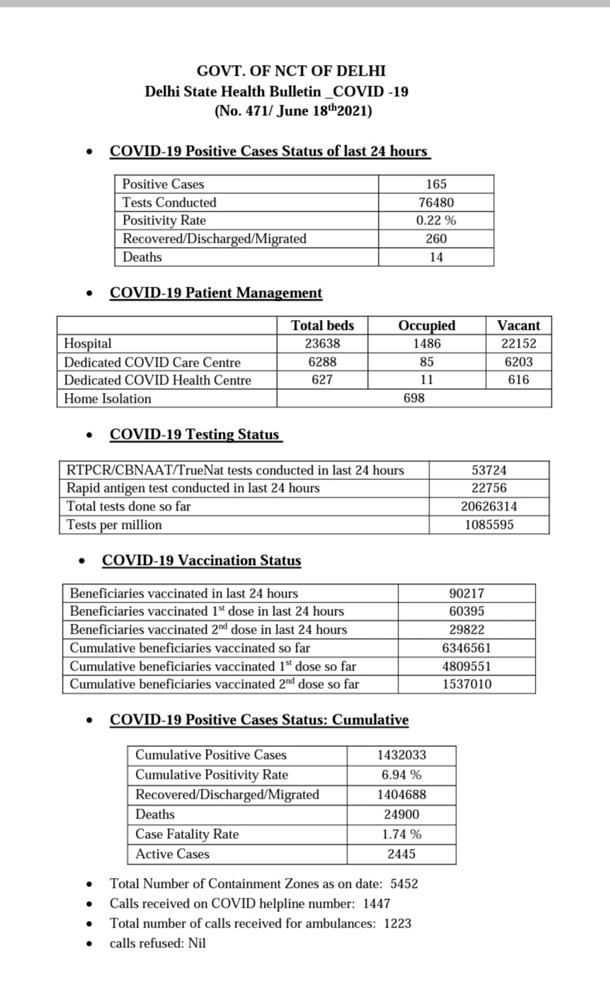 दिल्ली का कोरोना बुलेटिन