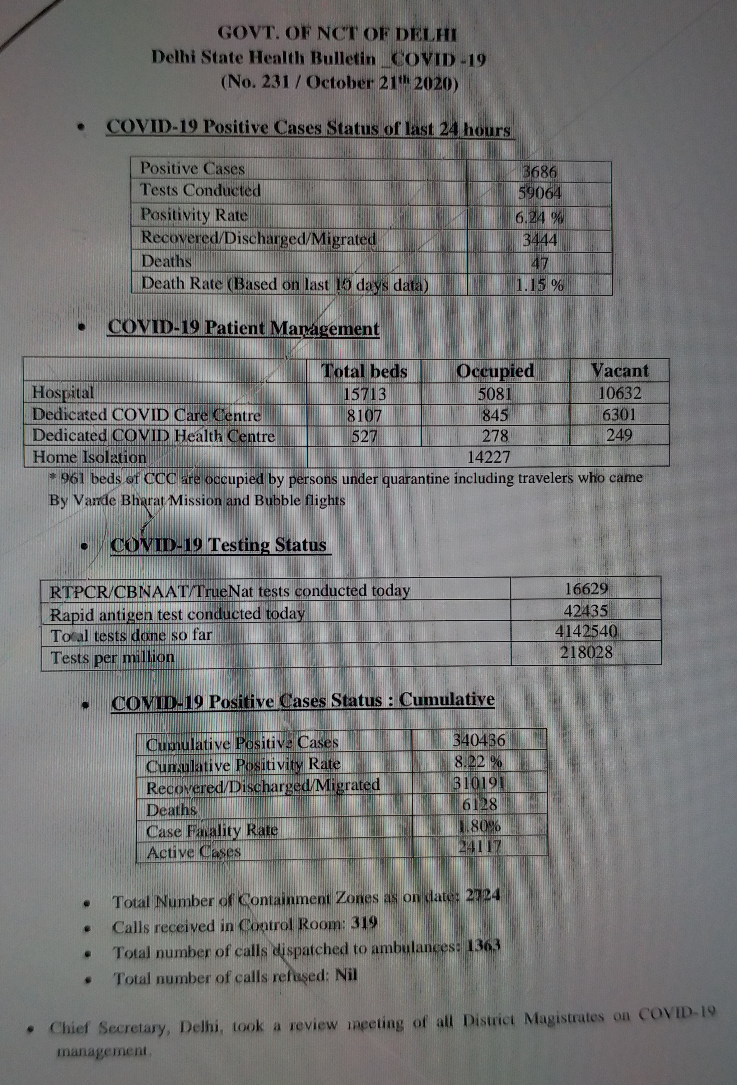 3686 Corona cases reported and 47 patients died in last 24 hours in delhi