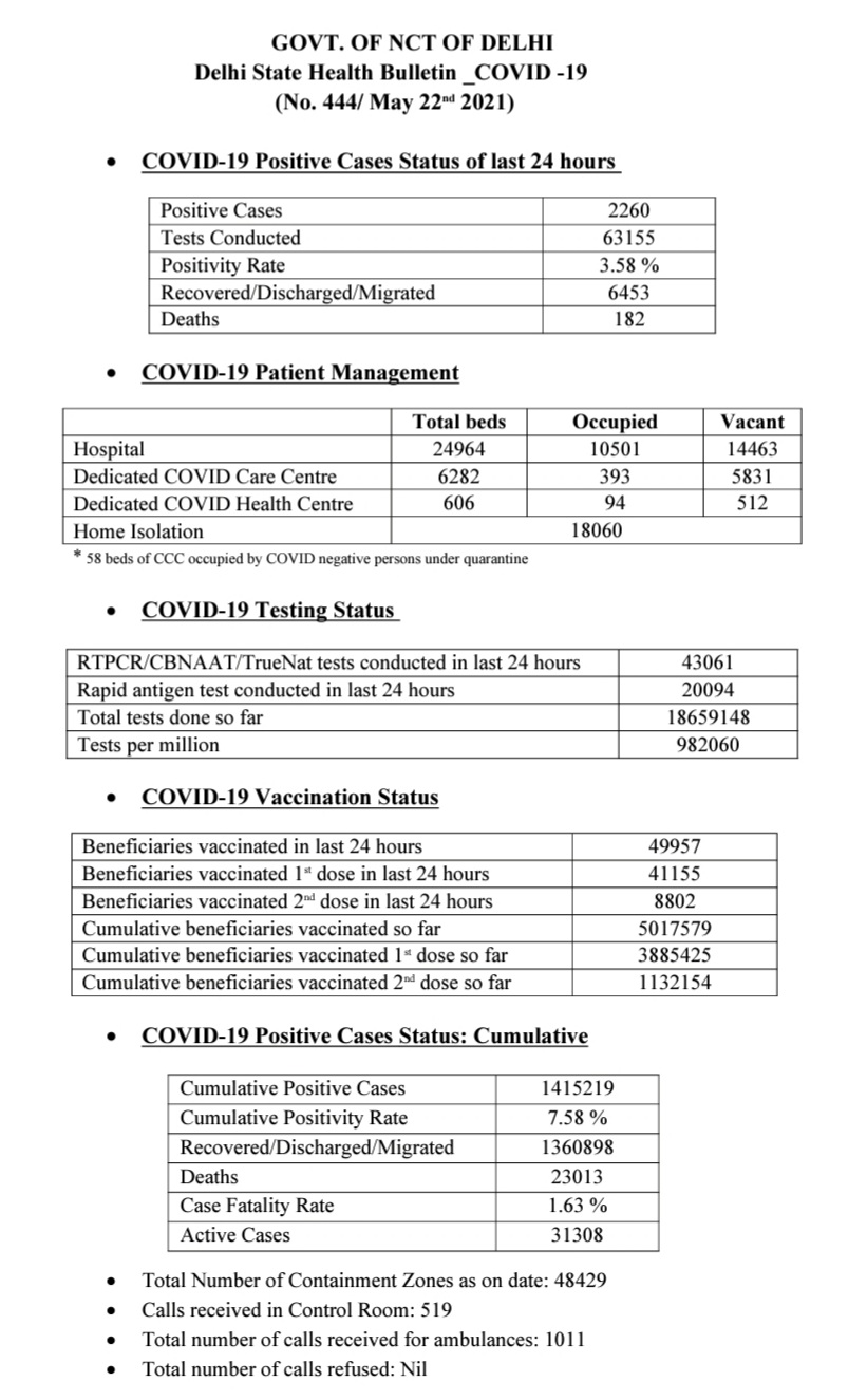 delhi covid health bulletin