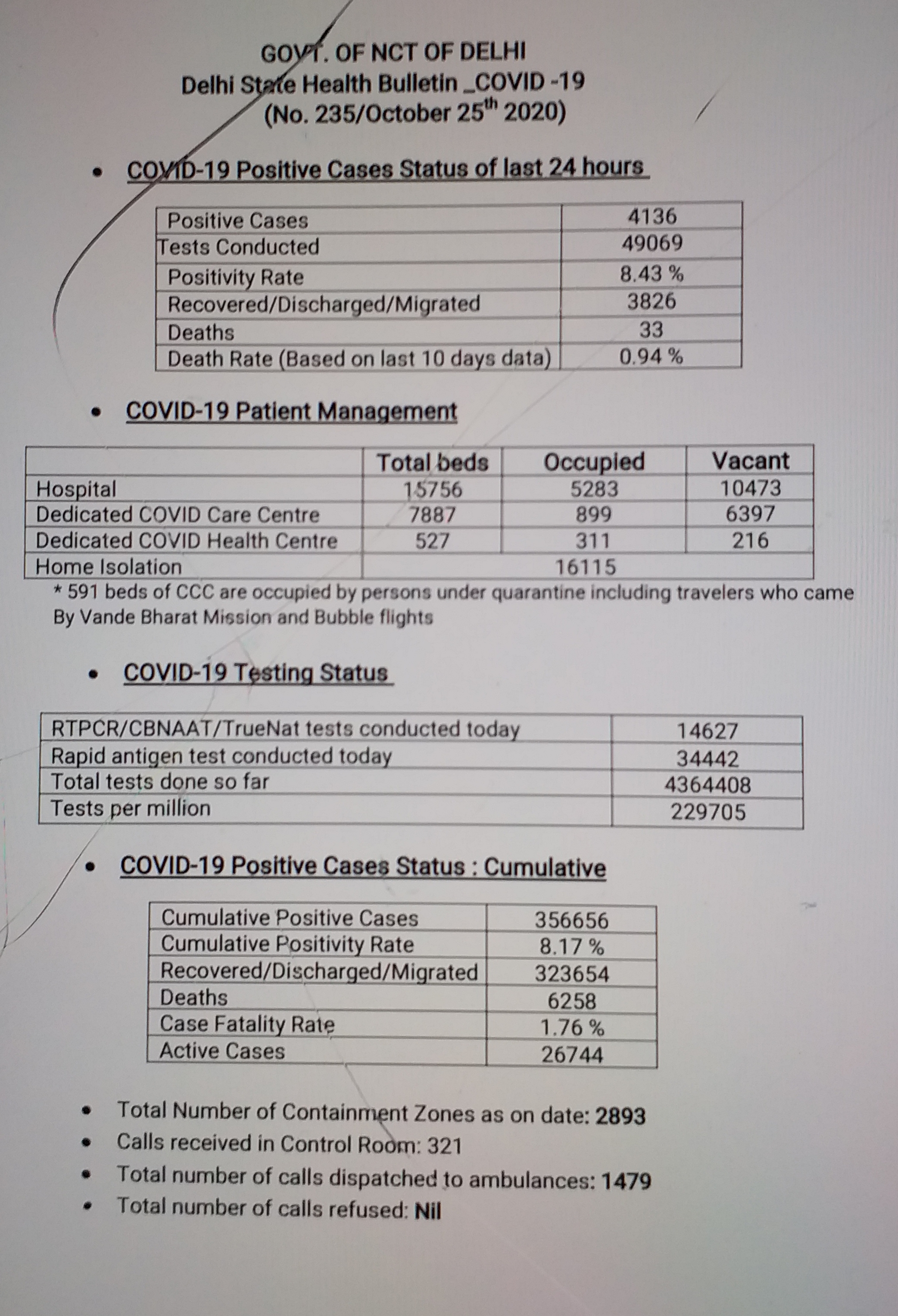 covid health bulletin 4136 news corona cases reported in delhi in 24 hours