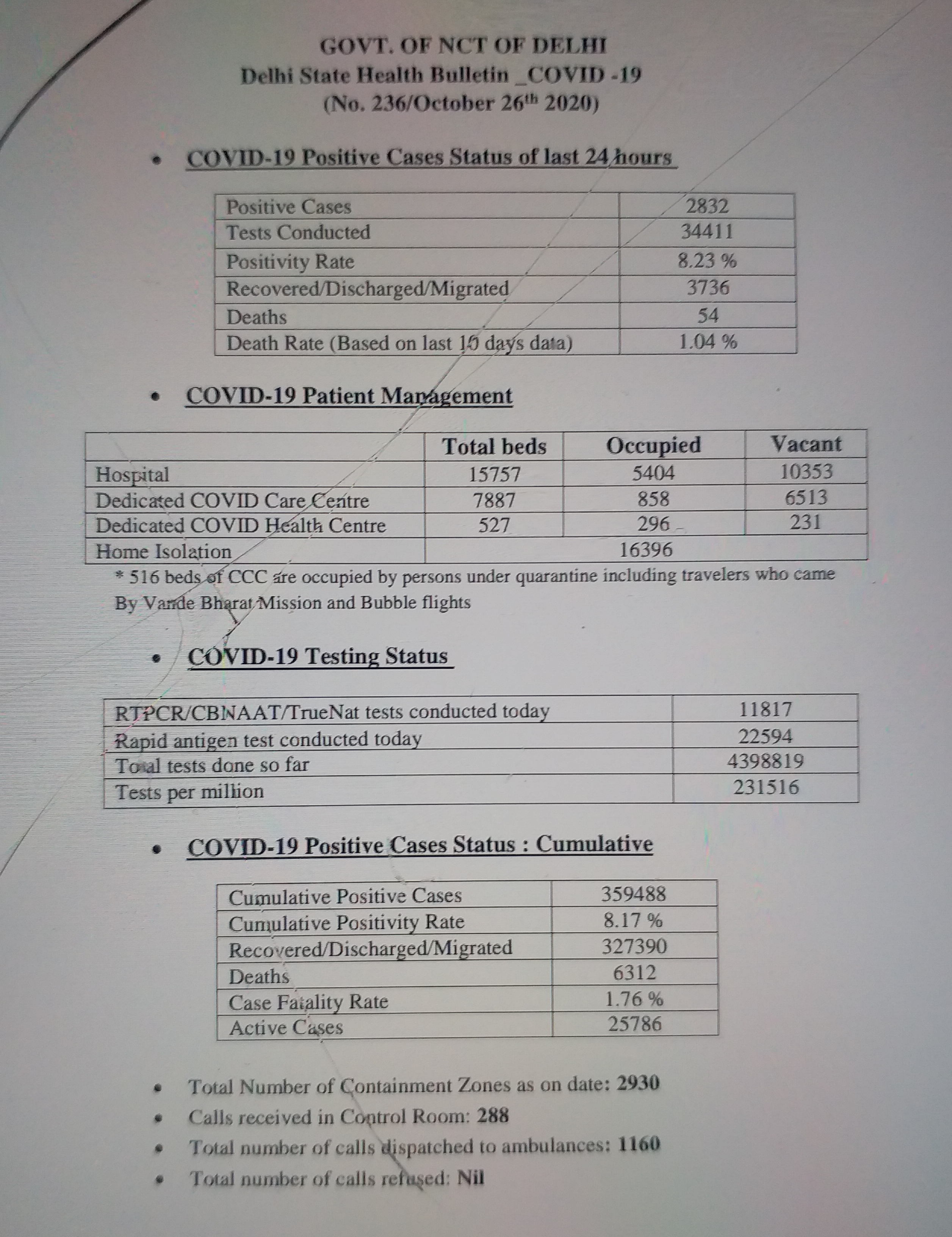 delhi covid health bulletin 54 people died in 24 hours from corona