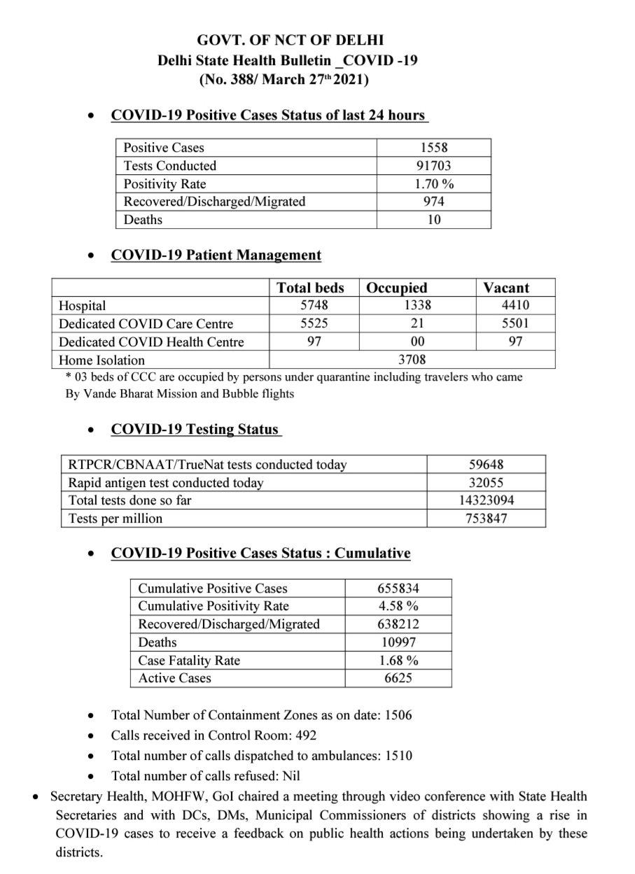 corona cases in delhi 27 march 2021