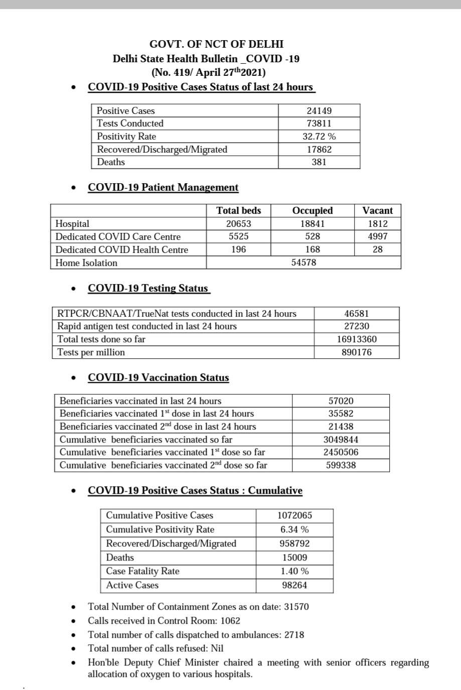 deaths from Corona in Delhi delhi corona latest update delhi corona latest news Delhi Covid Health Bulletin दिल्ली में कोरोना के नये मामले दिल्ली में कोरोना के नये केस दिल्ली में कोराना से मौत