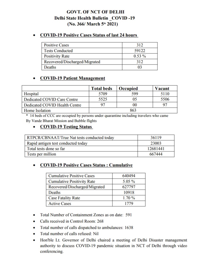 delhi corona update 5 march 2021