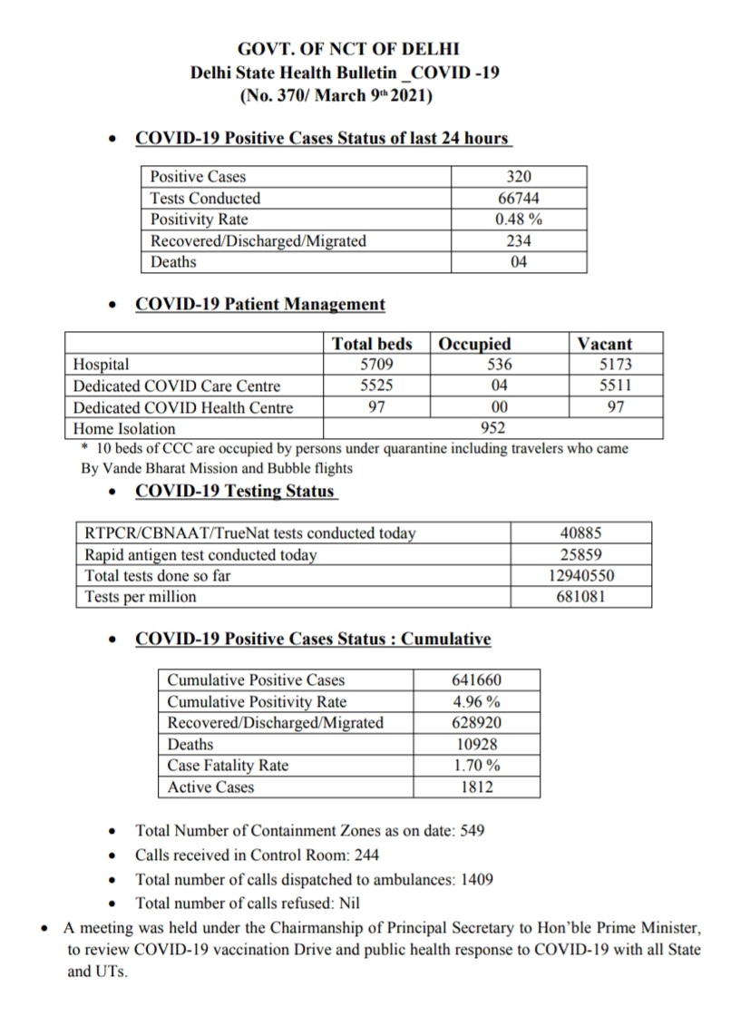 320 new corona cases arrived in Delhi