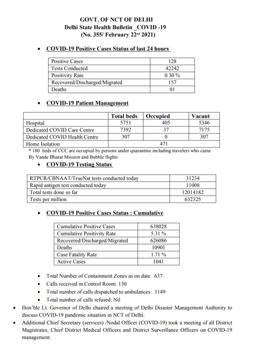 दिल्ली में कोरोना के 128 नए मामले