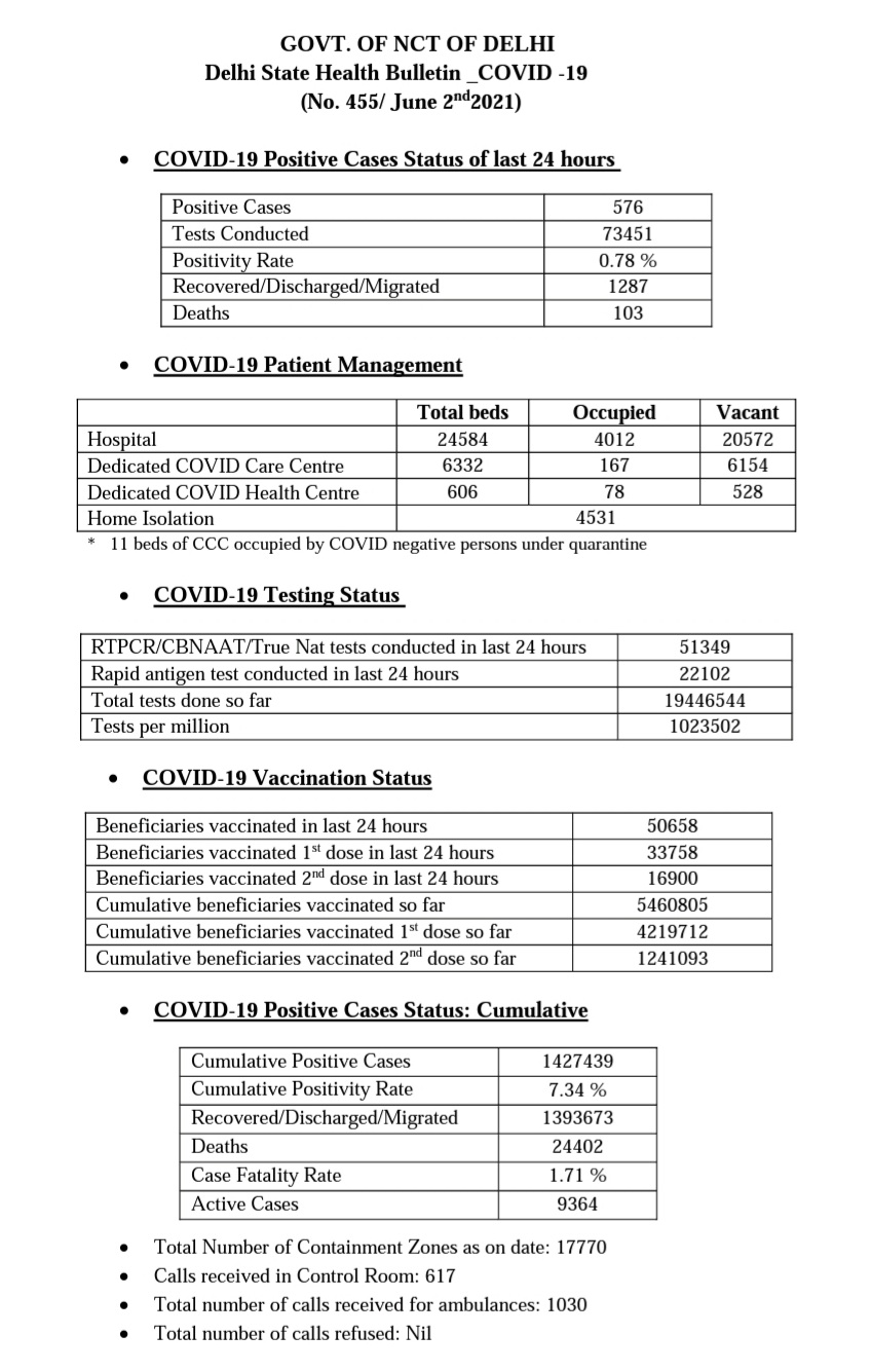 delhi covid health bulletin