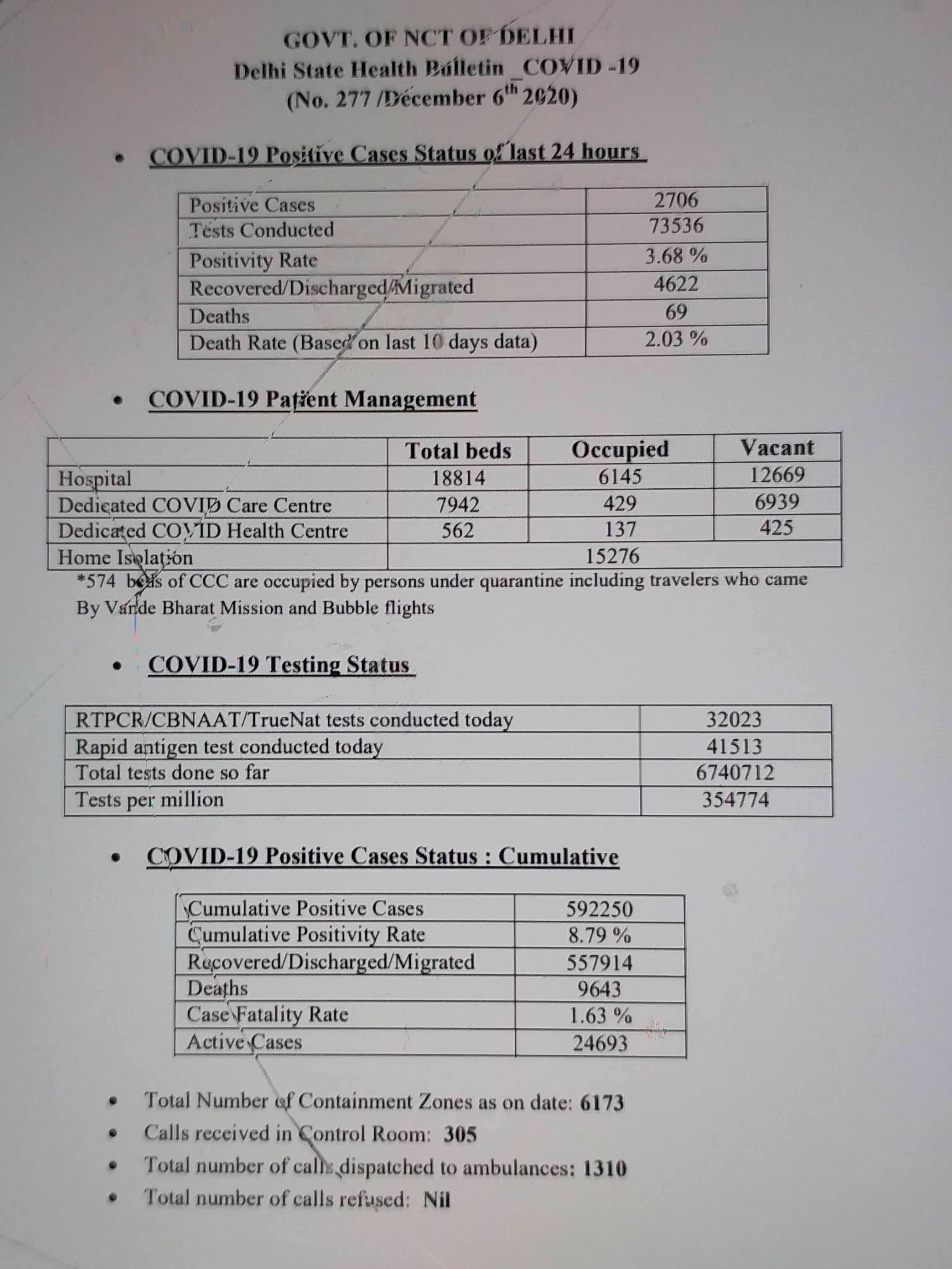 2706 new corona patient found in delhi