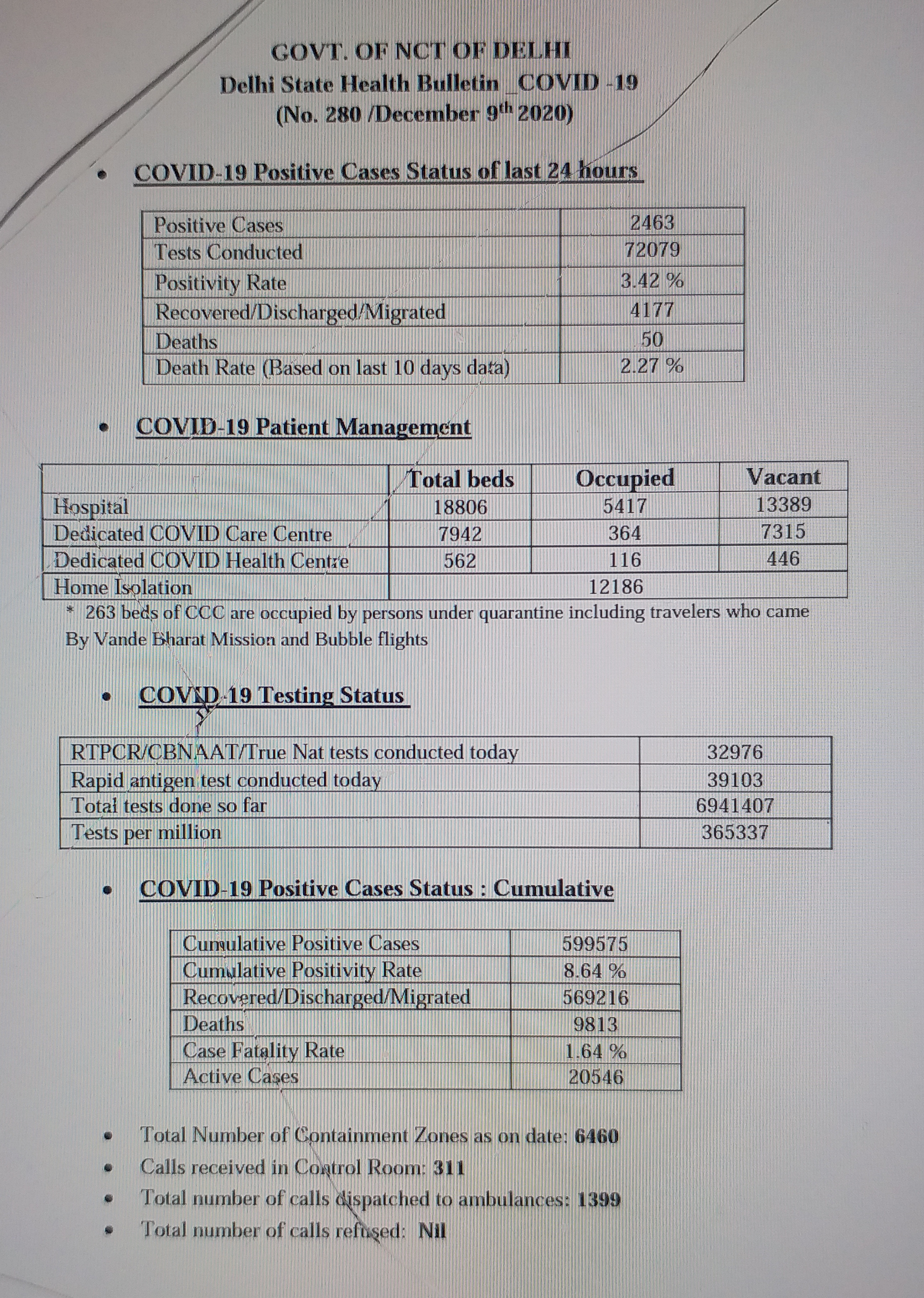 2463 new cases of corona in 24 hours in Delhi