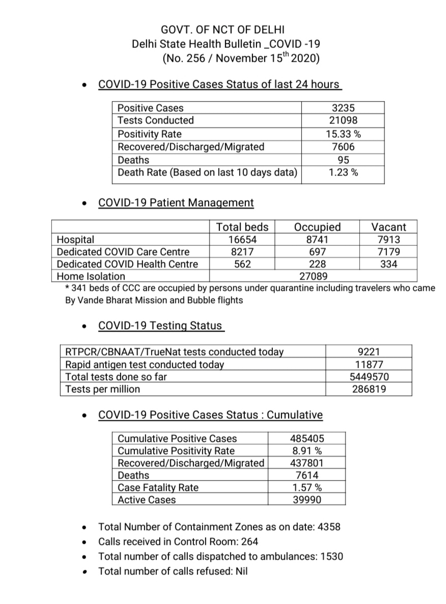 3235 more new corona positives detected within 24 hours in Delhi