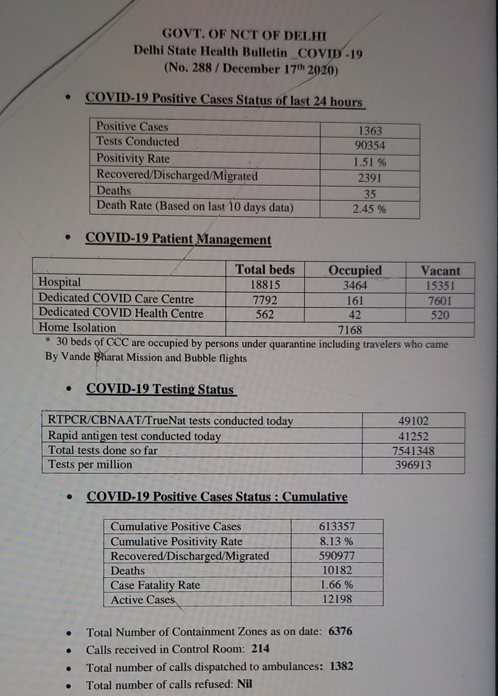 delhi corona health bulletin 1363 new corona patient found in delhi