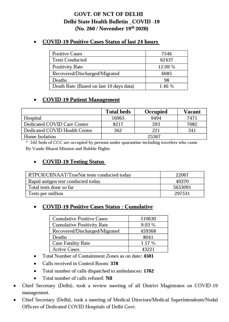 7546 new corona patient found in delhi