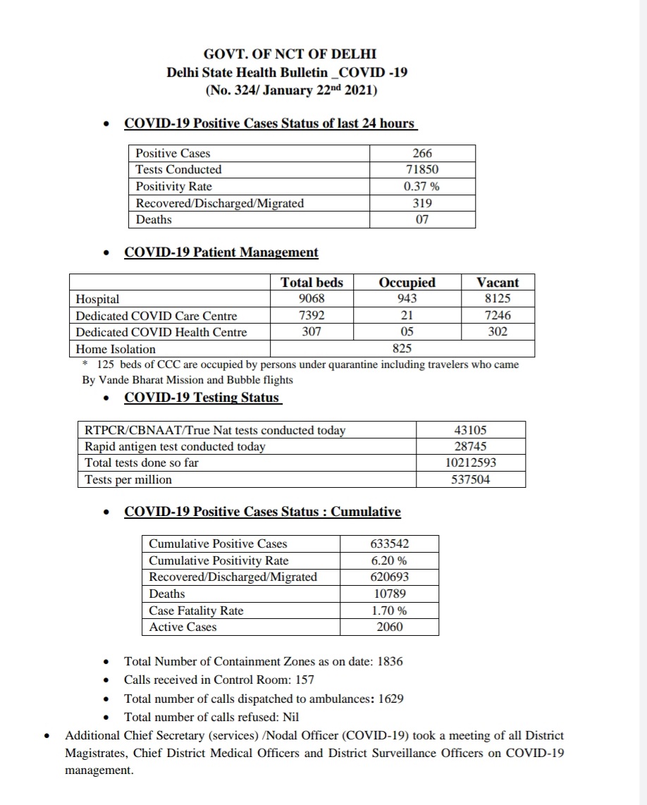 delhi corona bulletin 266 new corona cases found