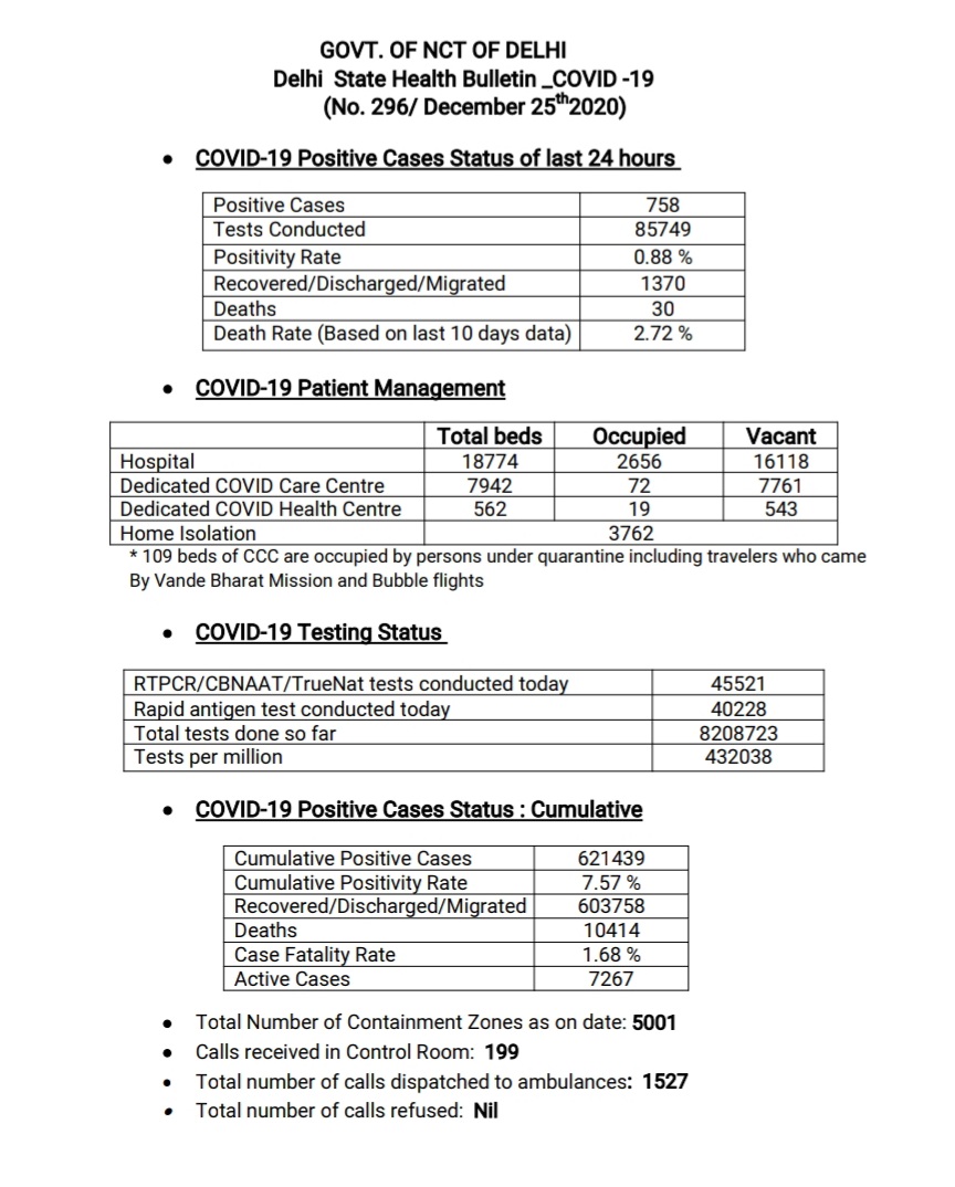 758 new covid patient found in delhi
