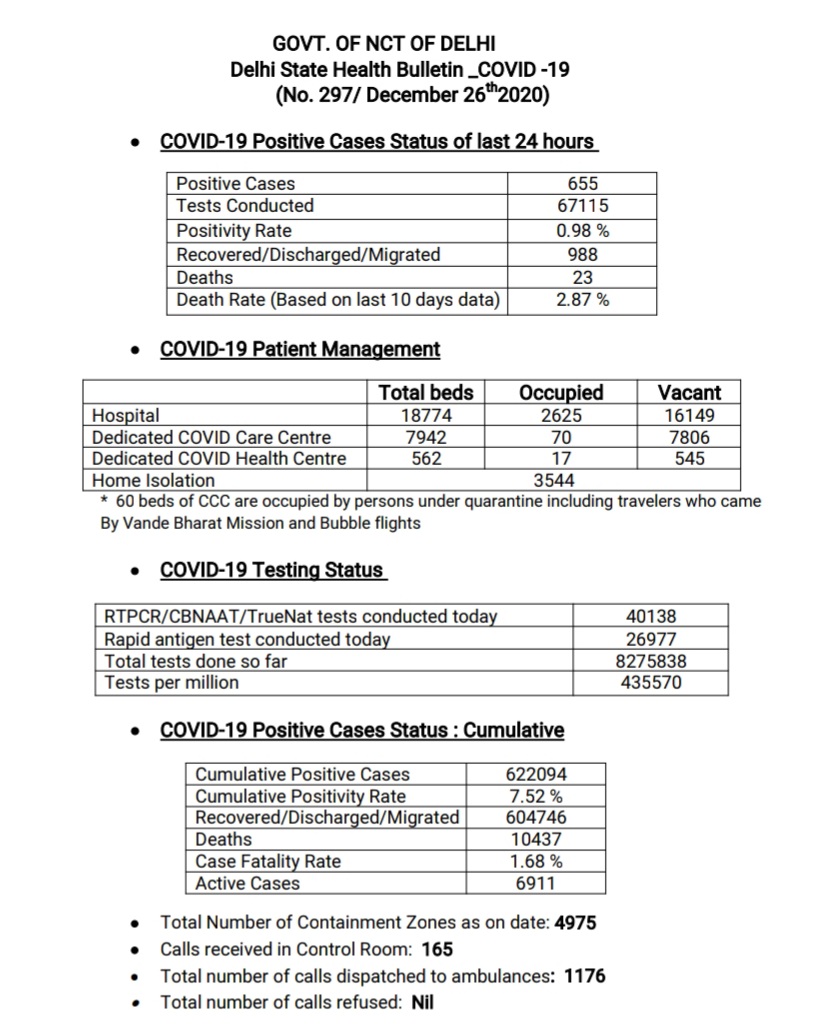 655 new covid patient found in delhi