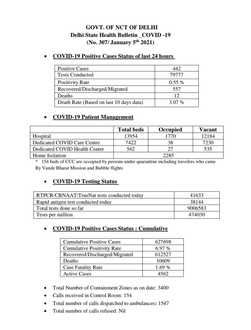 delhi corona update today