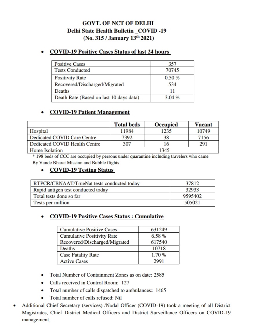 delhi corona update today