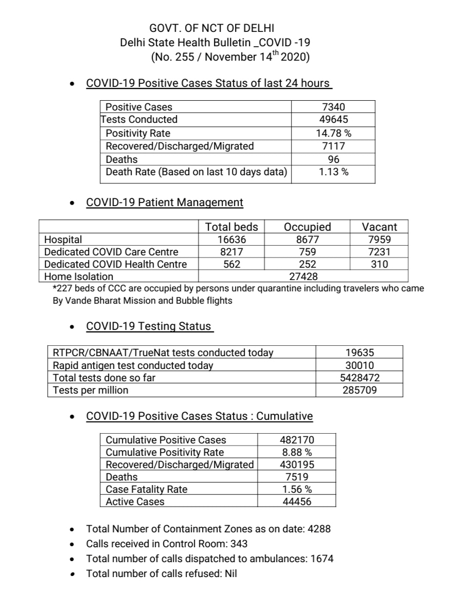 delhi covid health bulletin 7340 new corona patient found in delhi