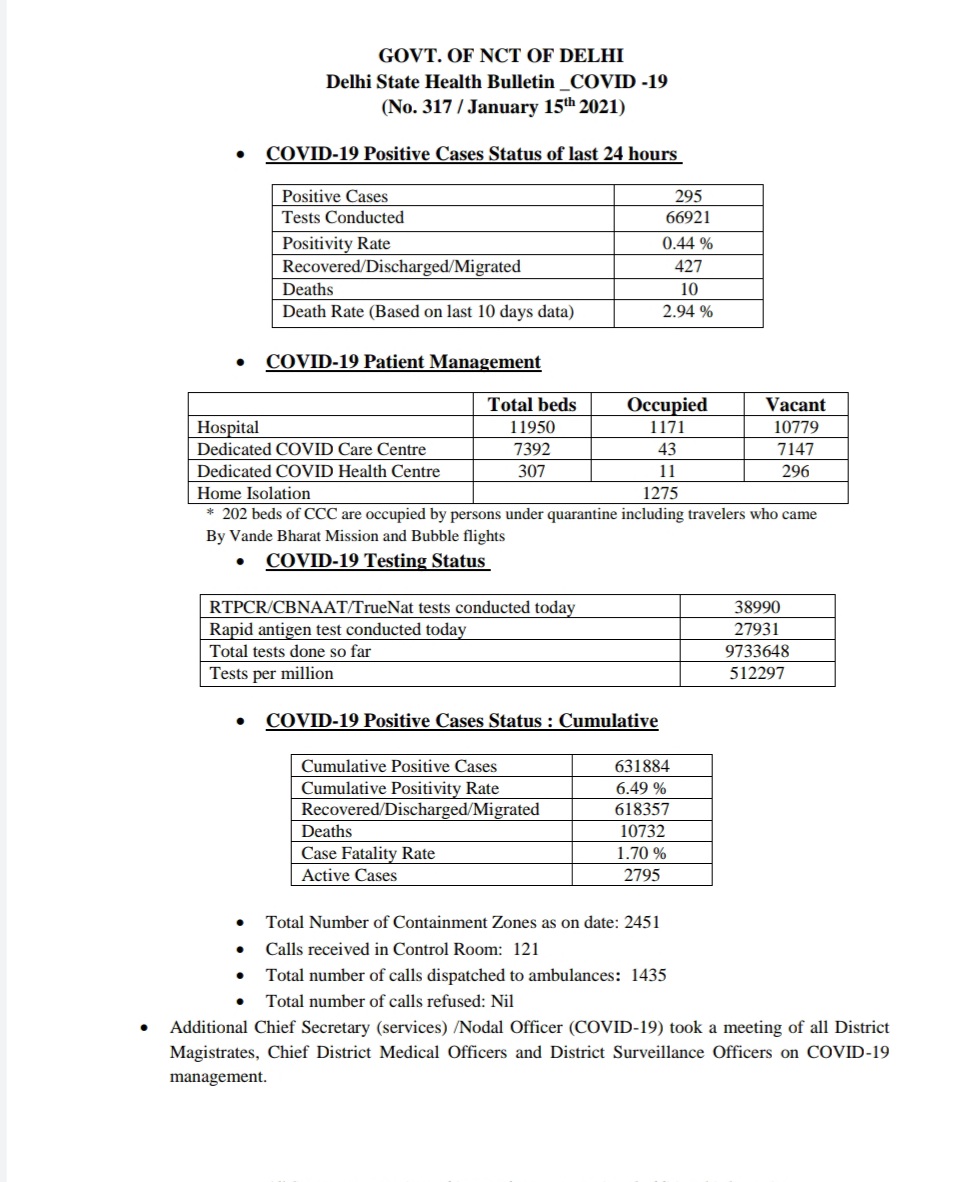 delhi corona bulletin today less than 300 corona cases found