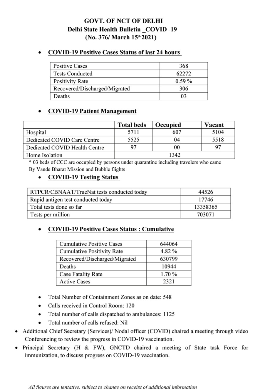 दिल्ली का कोरोना बुलेटिन