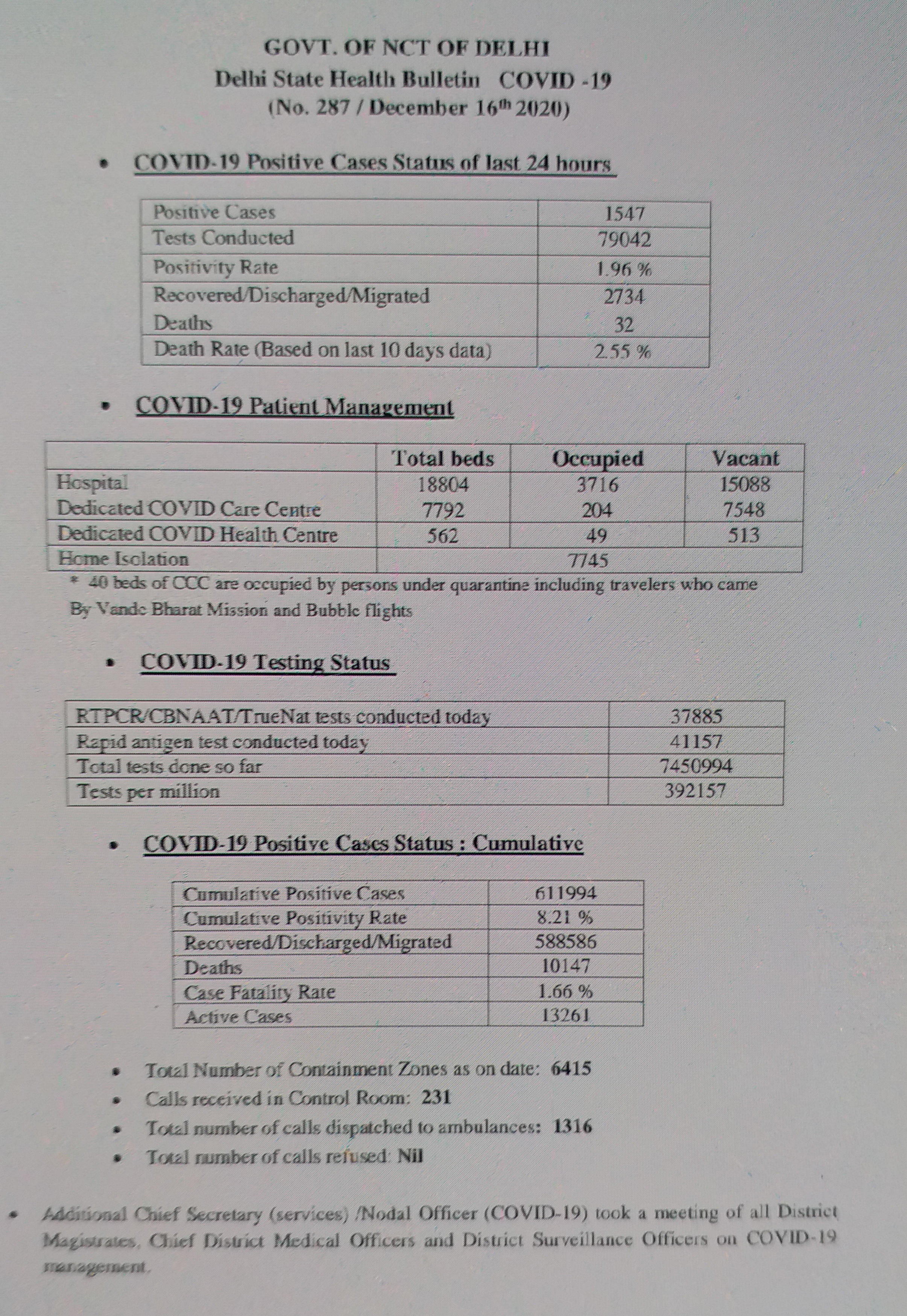 1547 new corona cases recorded in delhi