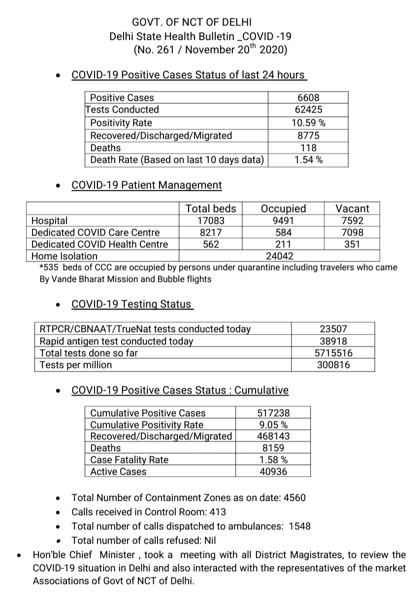 118 death by corona in 24 hours in delhi