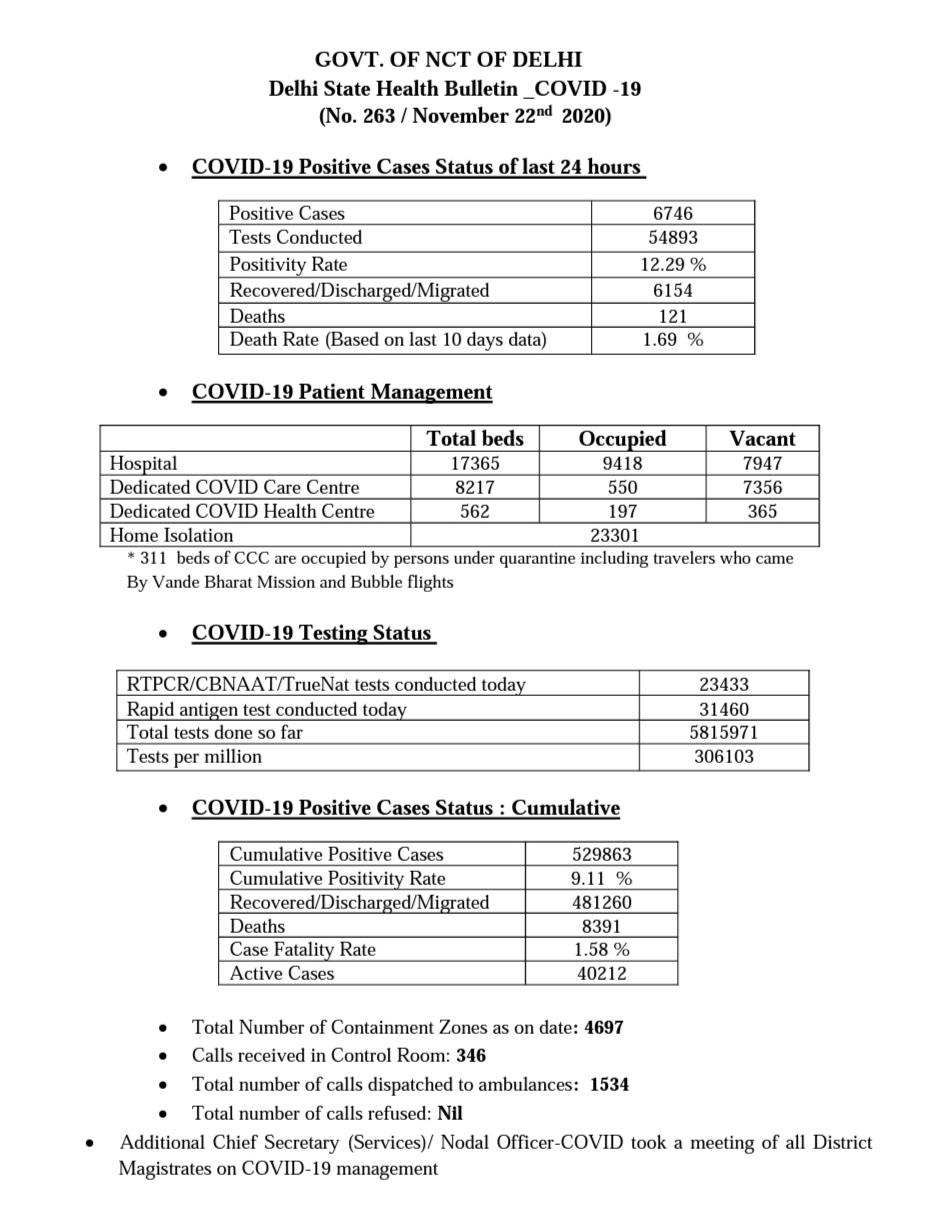 delhi covid health bulletin 6746 new corona patient found in delhi