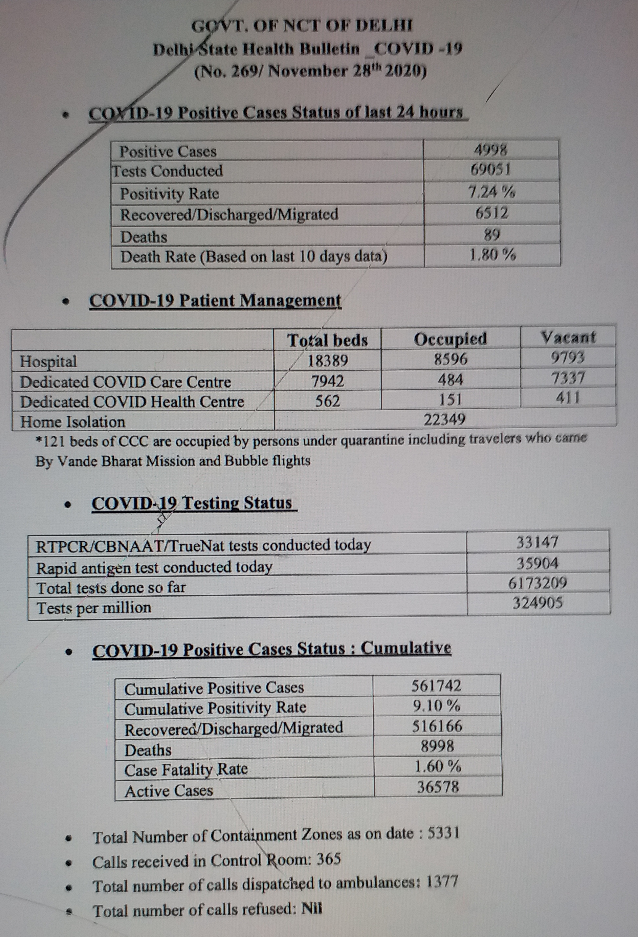 Delhi corona update