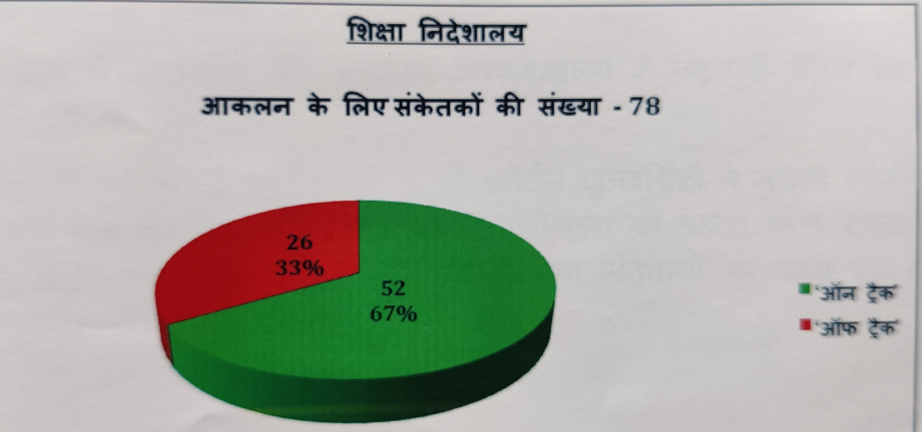 शिक्षा निदेशालय की उपलब्धि.