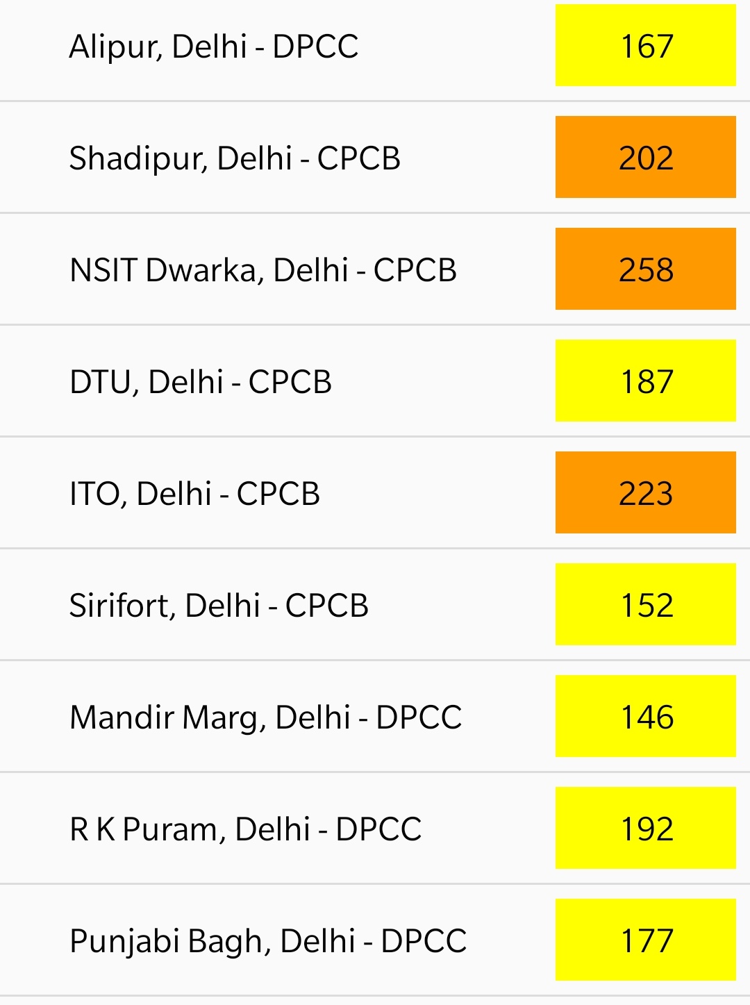 delhi pollution level decreases