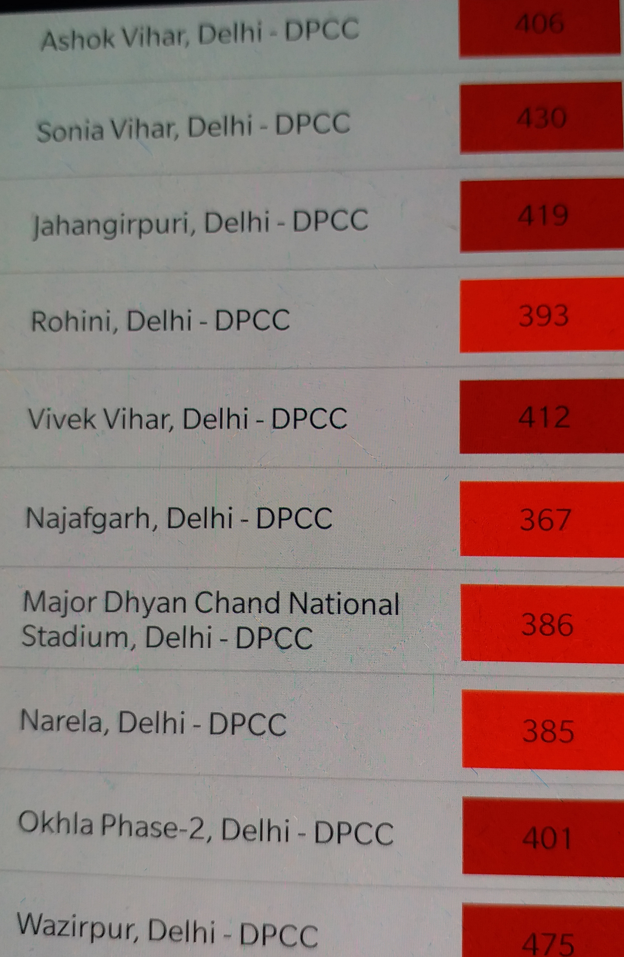 Pollution increases in Delhi NCR,  381 recorded air quality index