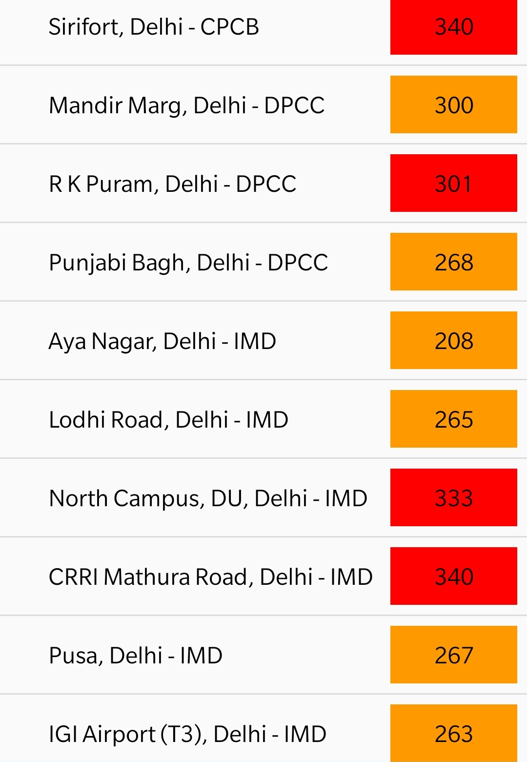 Pollution level increased in Delhi NCR