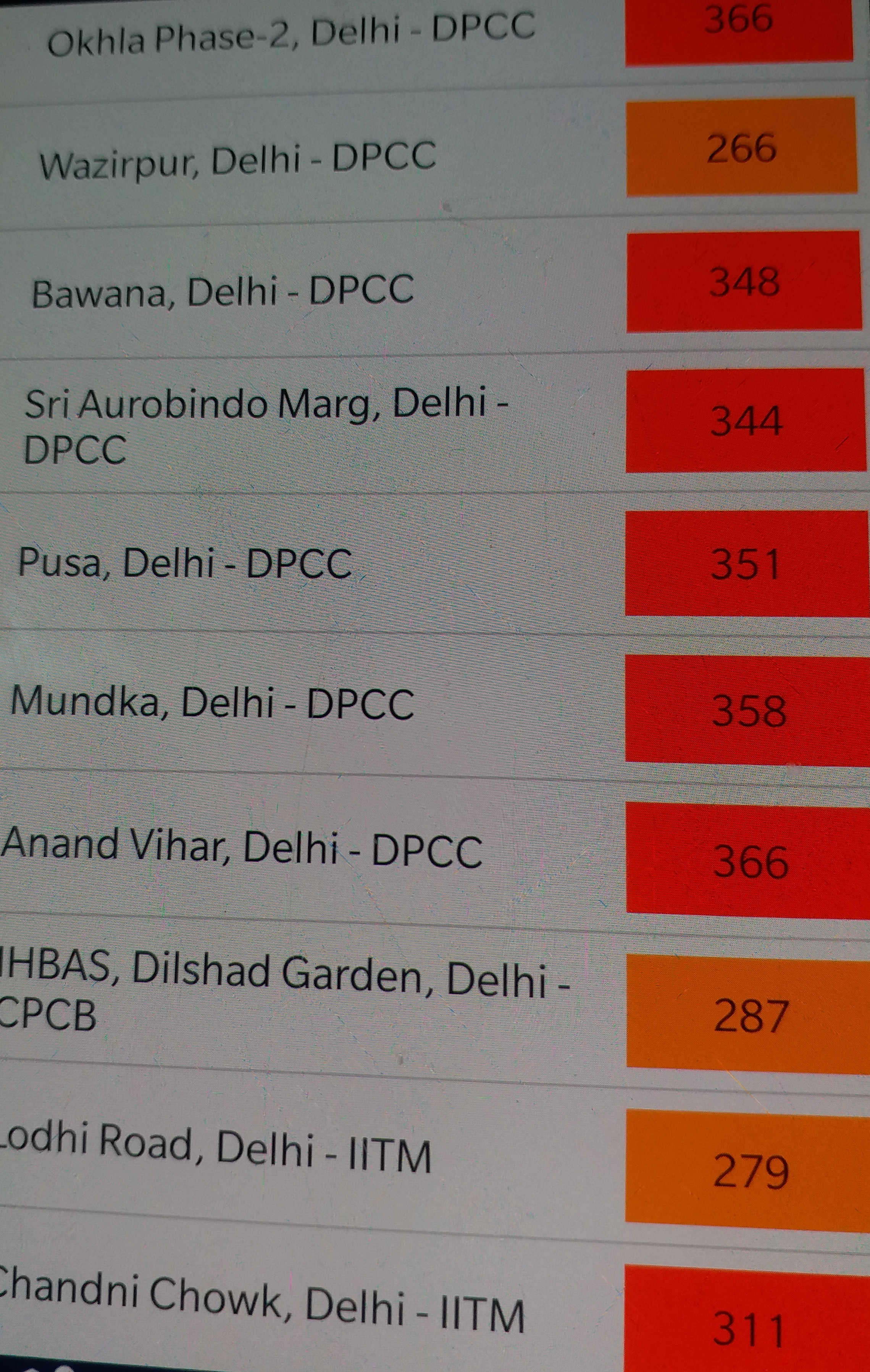 Delhi pollution level record 330 on thursday morning