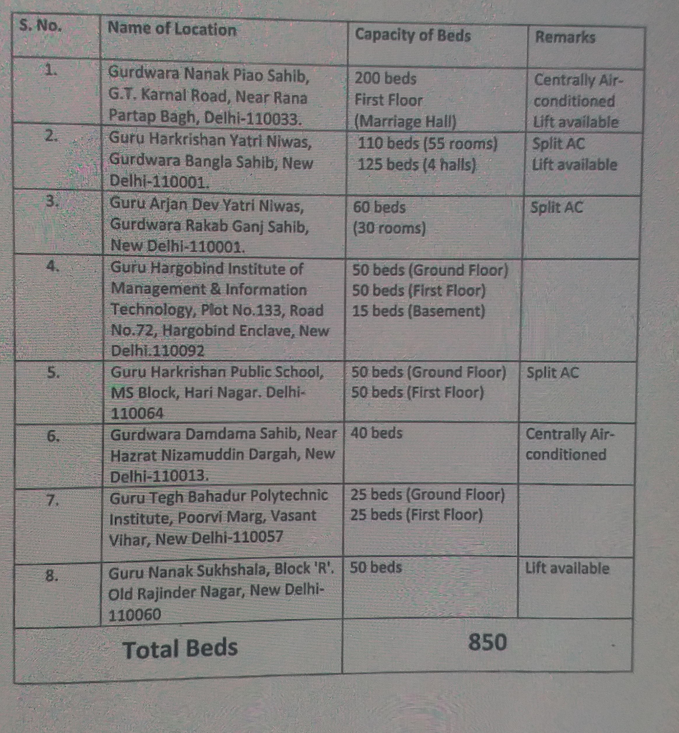 dsgmc to provide 850 beds for corona patients in delhi