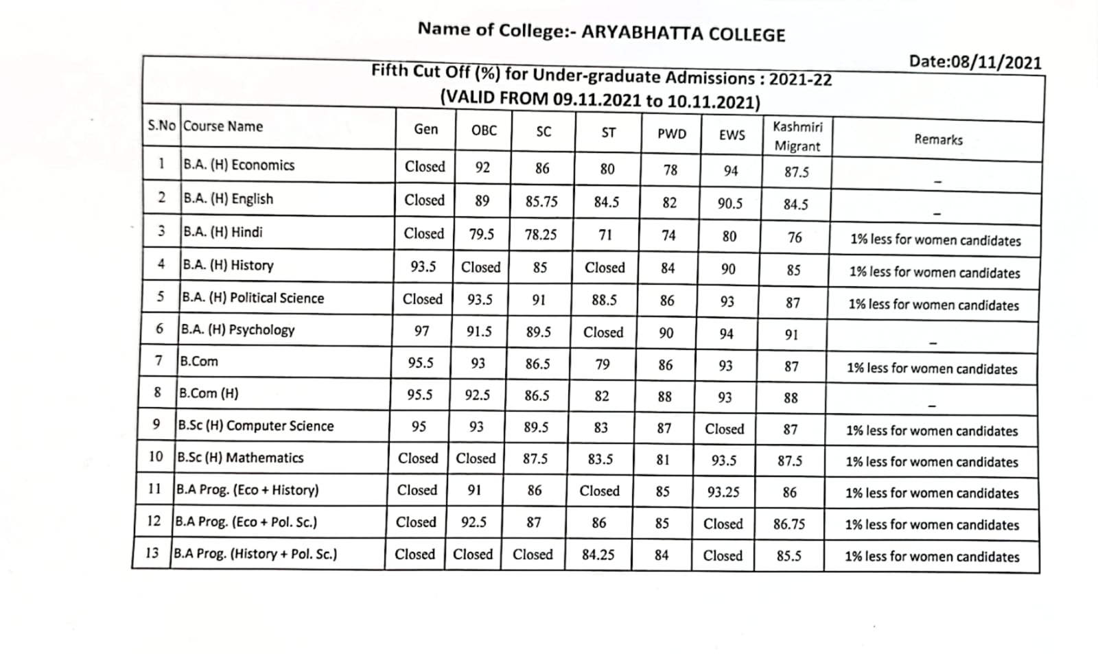 आर्यभट्ट कॉलेज में एडमिशन की पांचवी कट ऑफ जारी