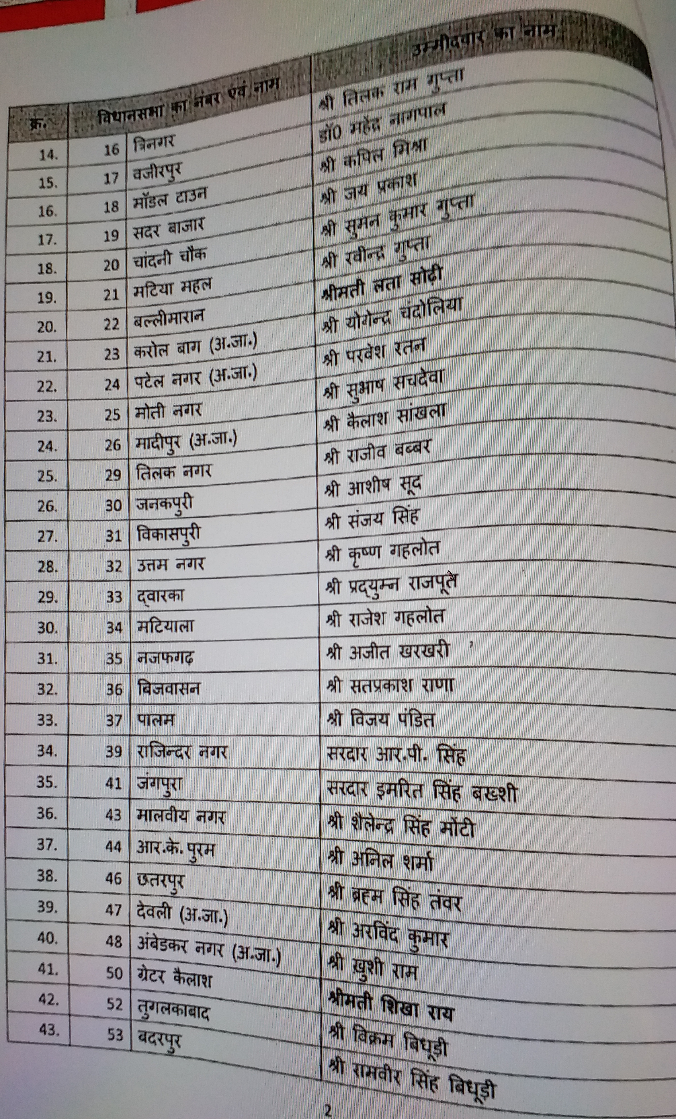 Delhi bjp Releases first list of 57 candidate for delhi assembly election 2020