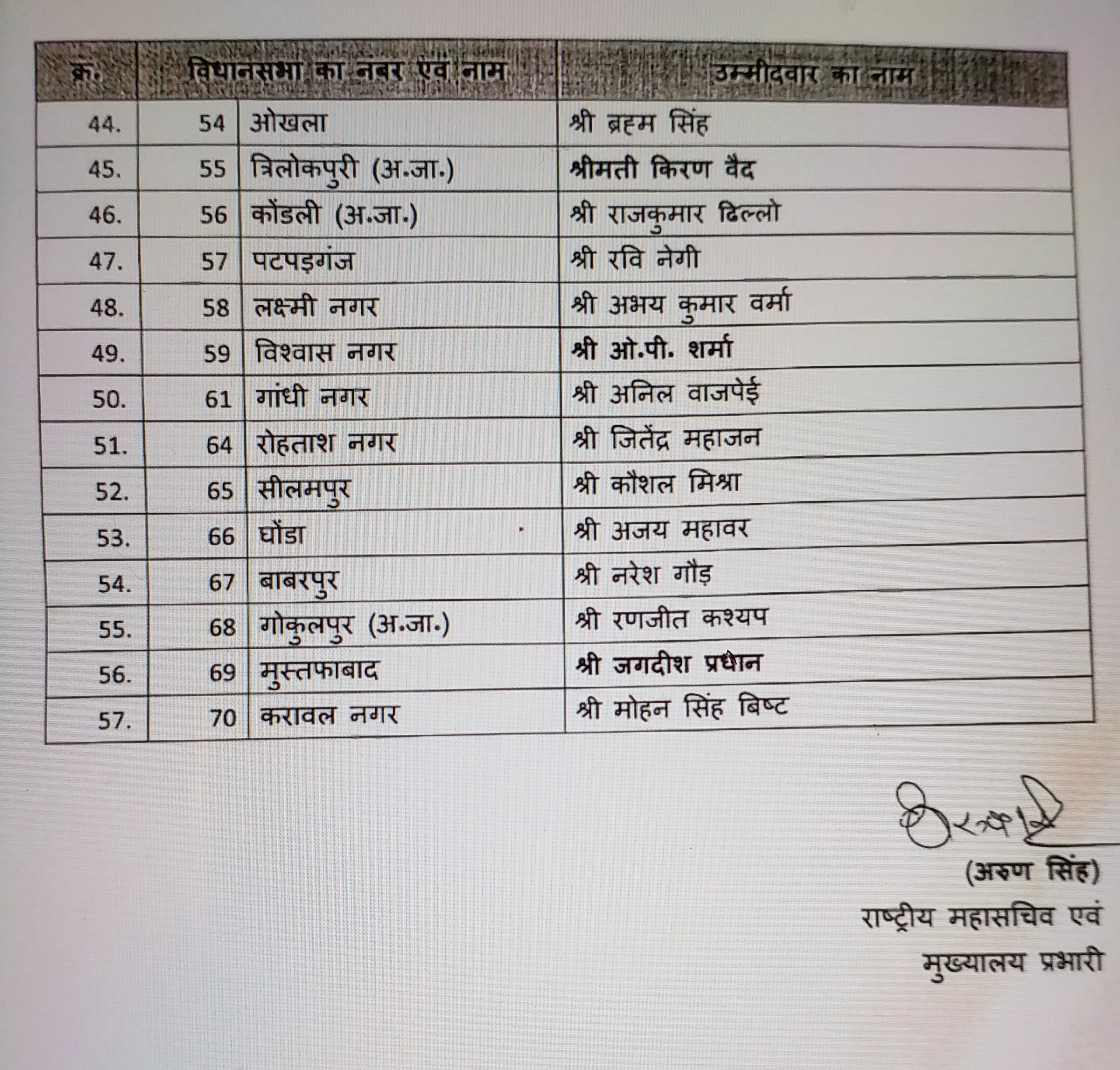 Delhi bjp Releases first list of 57 candidate for delhi assembly election 2020