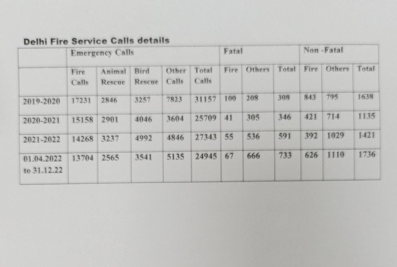 अग्निशमन विभाग के आंकड़े