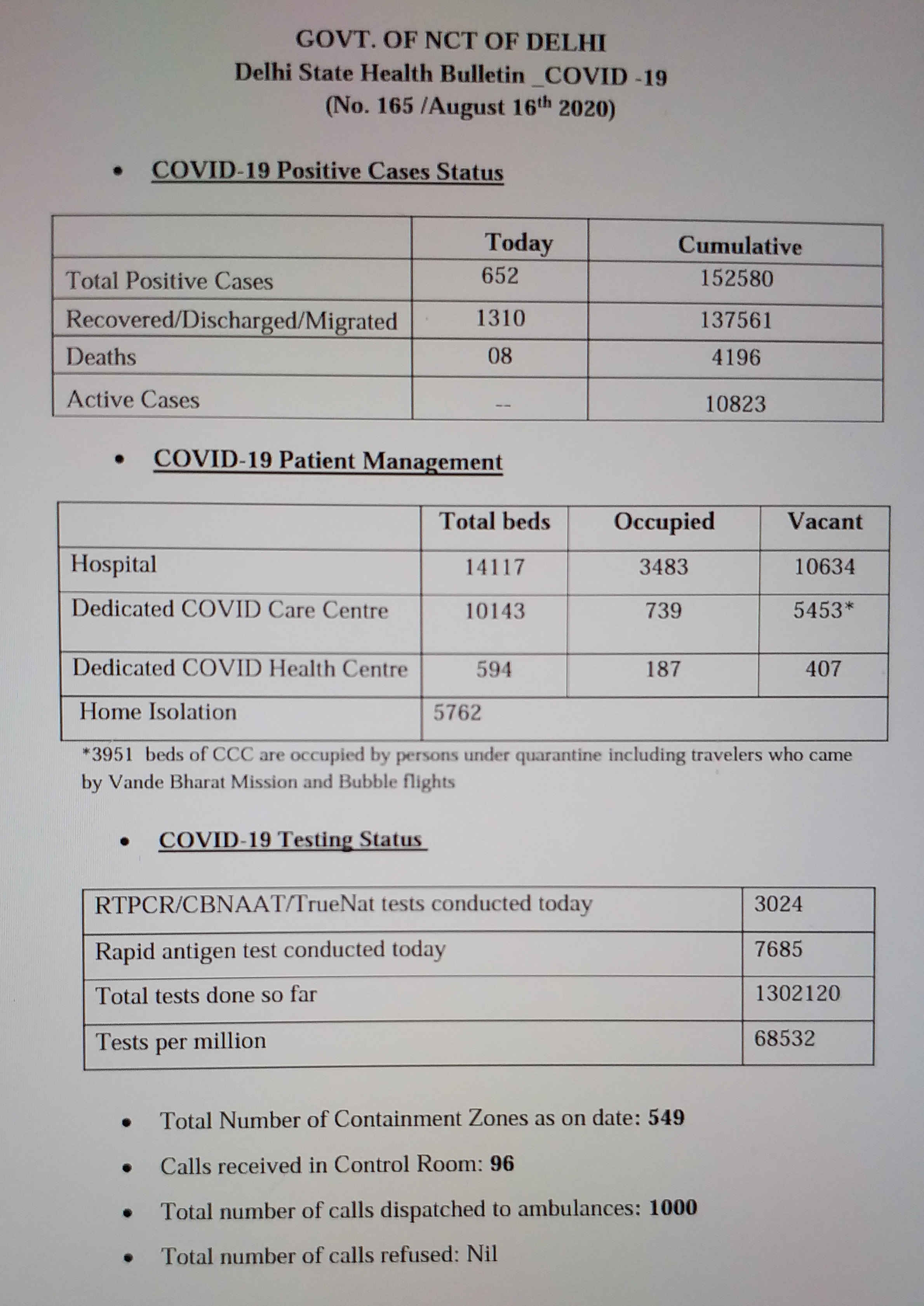 In 24 hours 652 new corona cases found in delhi