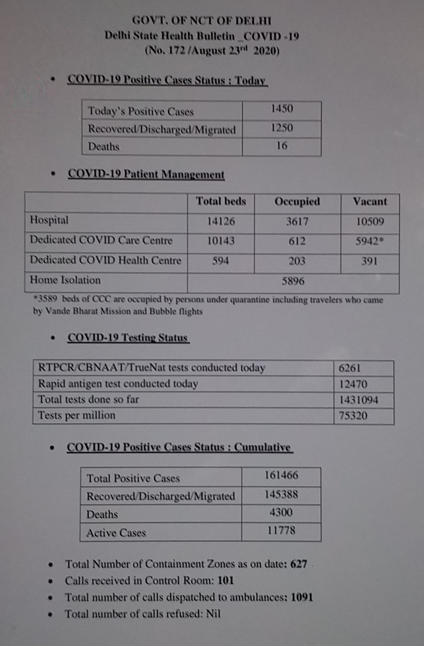 1450 new corona case reported in delhi and 4300 people died due to corona