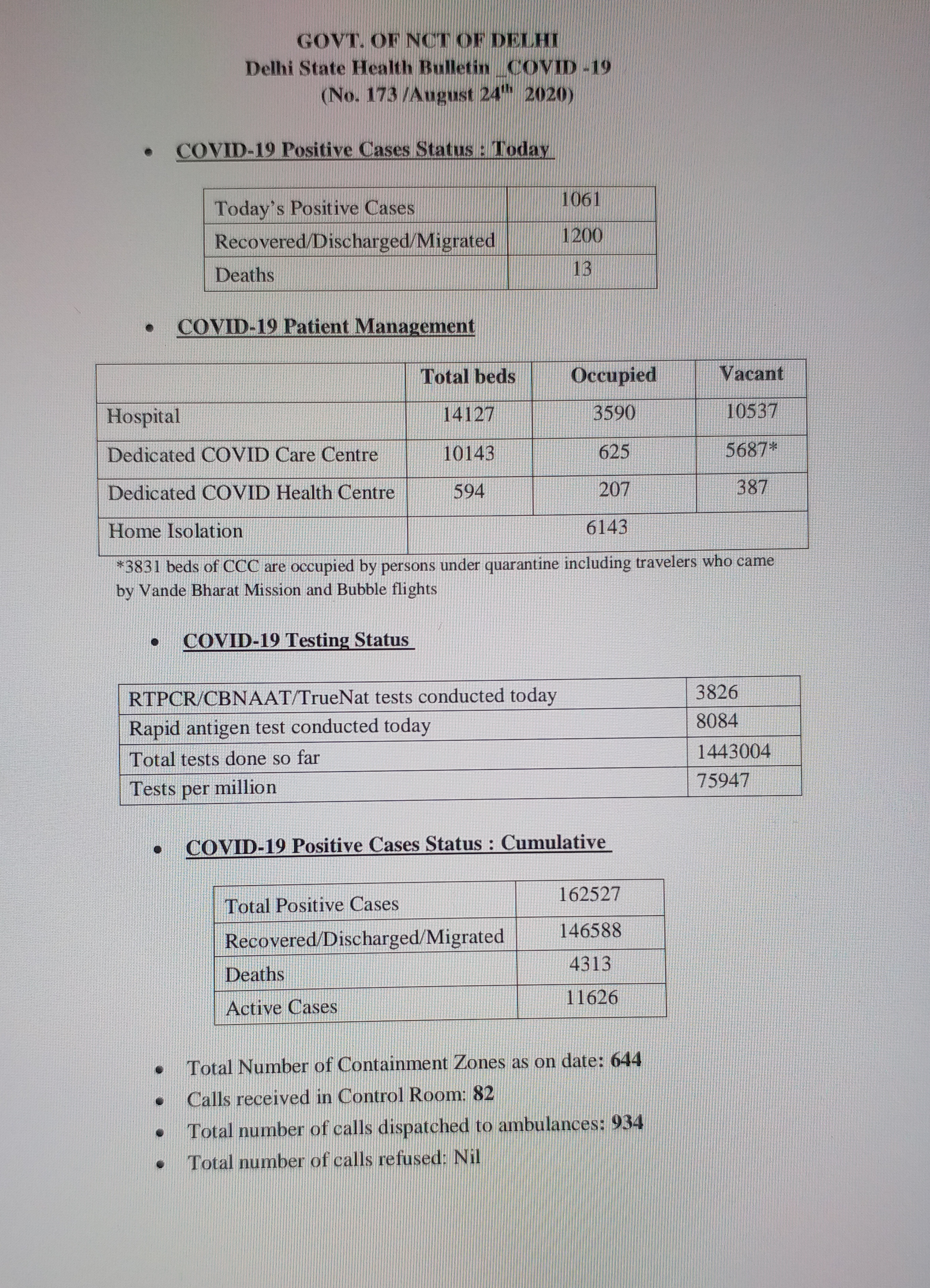 1061 new corona case reported in delhi in last 24 hours